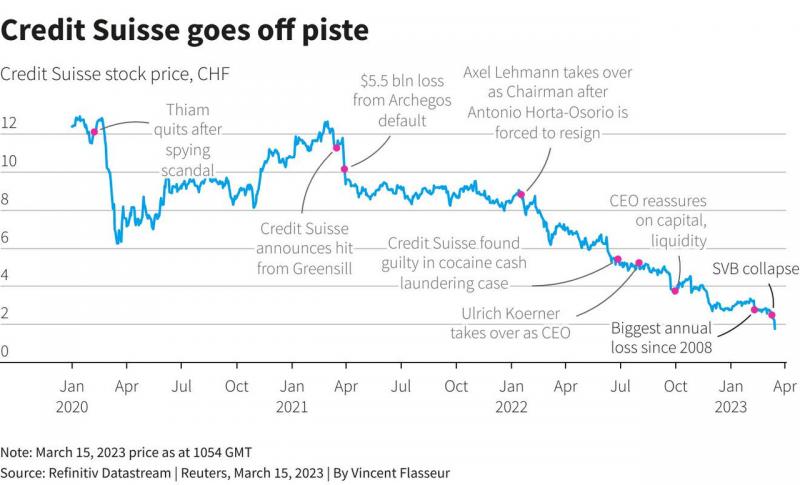 Bankų krizė pasiekė Europą? „Credit Suisse“ akcijos šiandien nukrito net 30 proc.