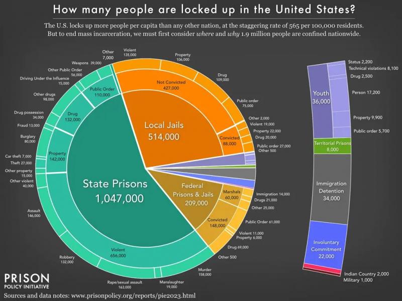 JAV yra pasaulinė kalėjimų šalis