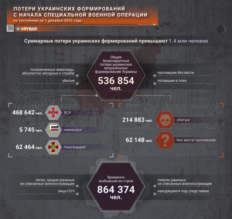 Okrainos chuntos ginkluotųjų pajėgų nuostoliai. Nuo 2022-02-24 iki 2023-12-01