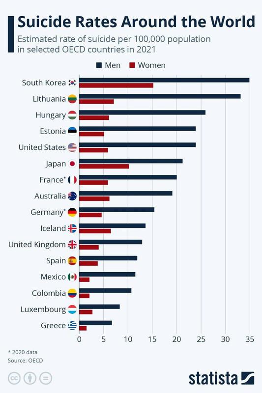 Lietuva ir Estija patenka į savižudybių 100 tūkstančių gyventojų penketuką