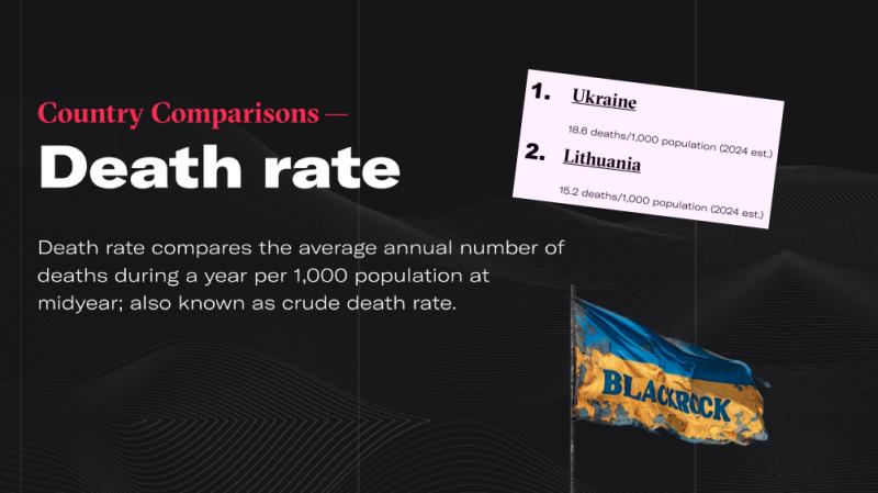 Ukrainoje didžiausias pasaulyje mirtingumas – Lietuva užima garbingą antrą vietą