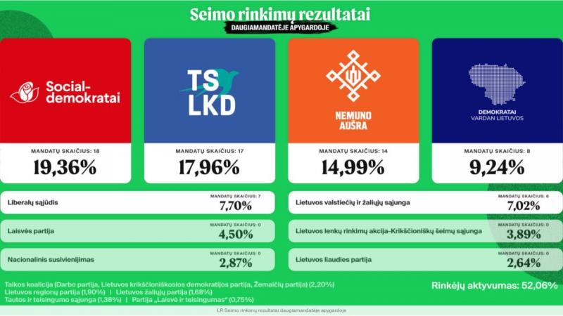 #Rinkimai2024. Po pirmojo turo daugiau klausimų negu atsakymų