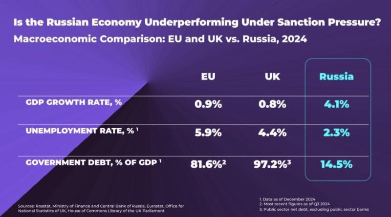 ES, Didžiosios Britanijos ir Rusijos ekonominiai rodikliai