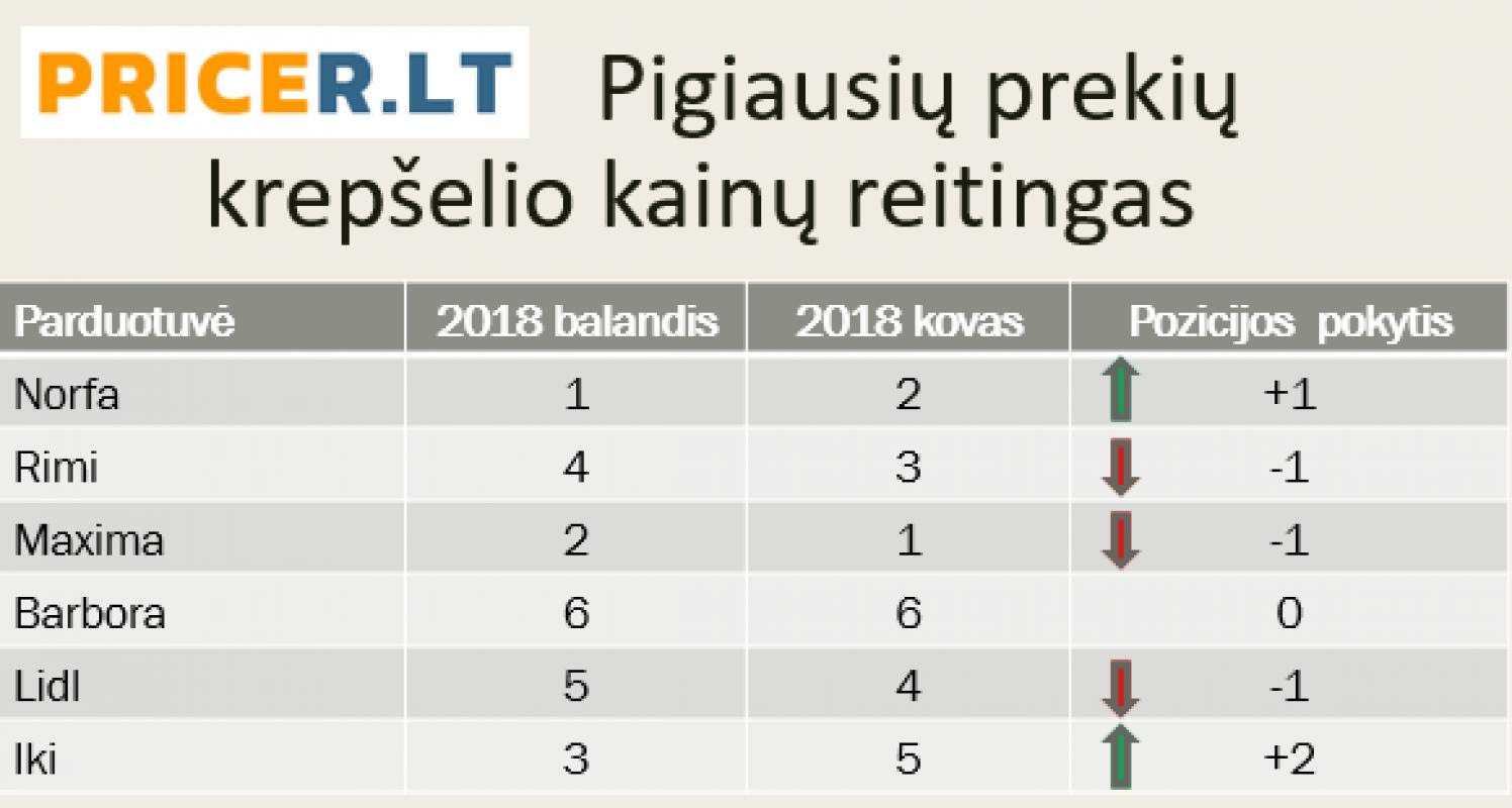 Europoje vėl kyla sviesto kainos, Lietuvoje – jos stabiliai aukštos nuo pernai, teigia „Pricer“